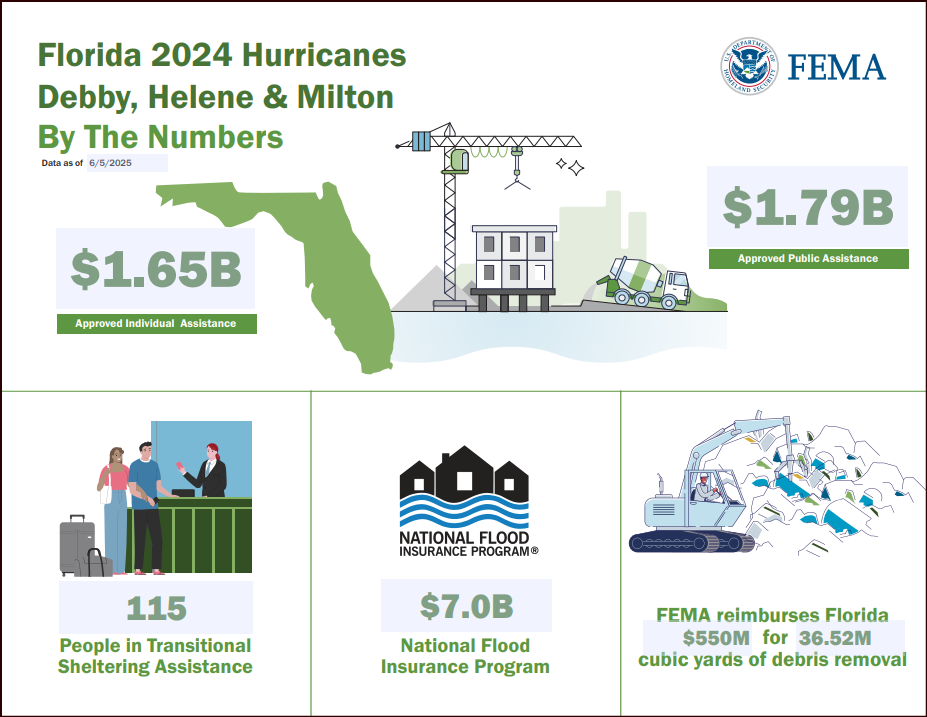 By The Numbers: FLA 2024 Hurricanes